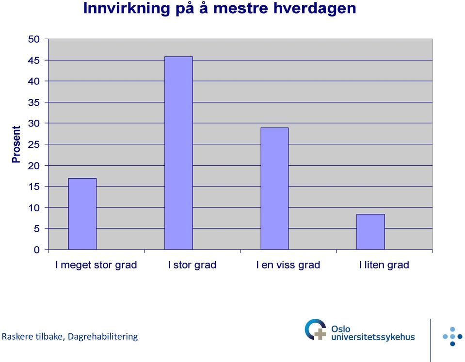 15 10 5 0 I meget stor grad I