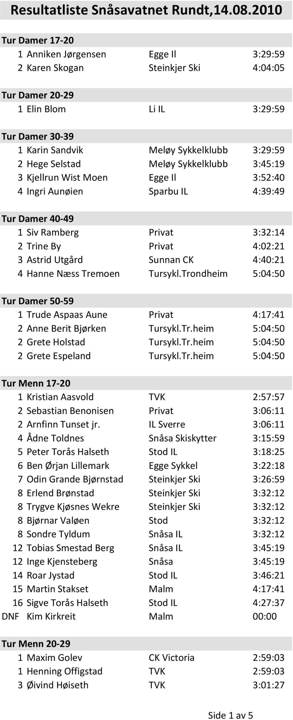 Hege Selstad Meløy Sykkelklubb 3:45:19 3 Kjellrun Wist Moen Egge Il 3:52:40 4 Ingri Aunøien Sparbu IL 4:39:49 Tur Damer 40-49 1 Siv Ramberg Privat 3:32:14 2 Trine By Privat 4:02:21 3 Astrid Utgård