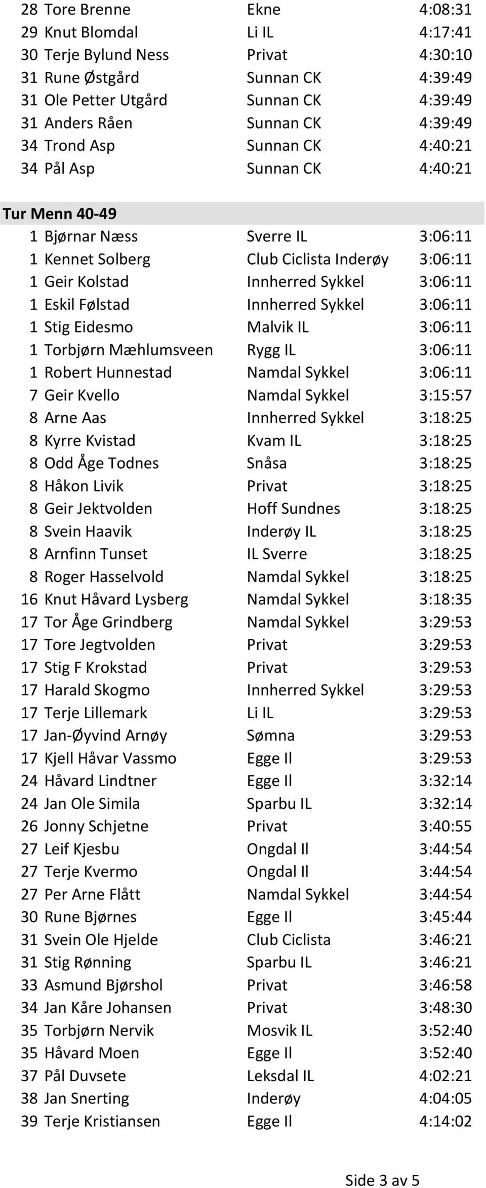 Eskil Følstad Innherred Sykkel 3:06:11 1 Stig Eidesmo Malvik IL 3:06:11 1 Torbjørn Mæhlumsveen Rygg IL 3:06:11 1 Robert Hunnestad Namdal Sykkel 3:06:11 7 Geir Kvello Namdal Sykkel 3:15:57 8 Arne Aas