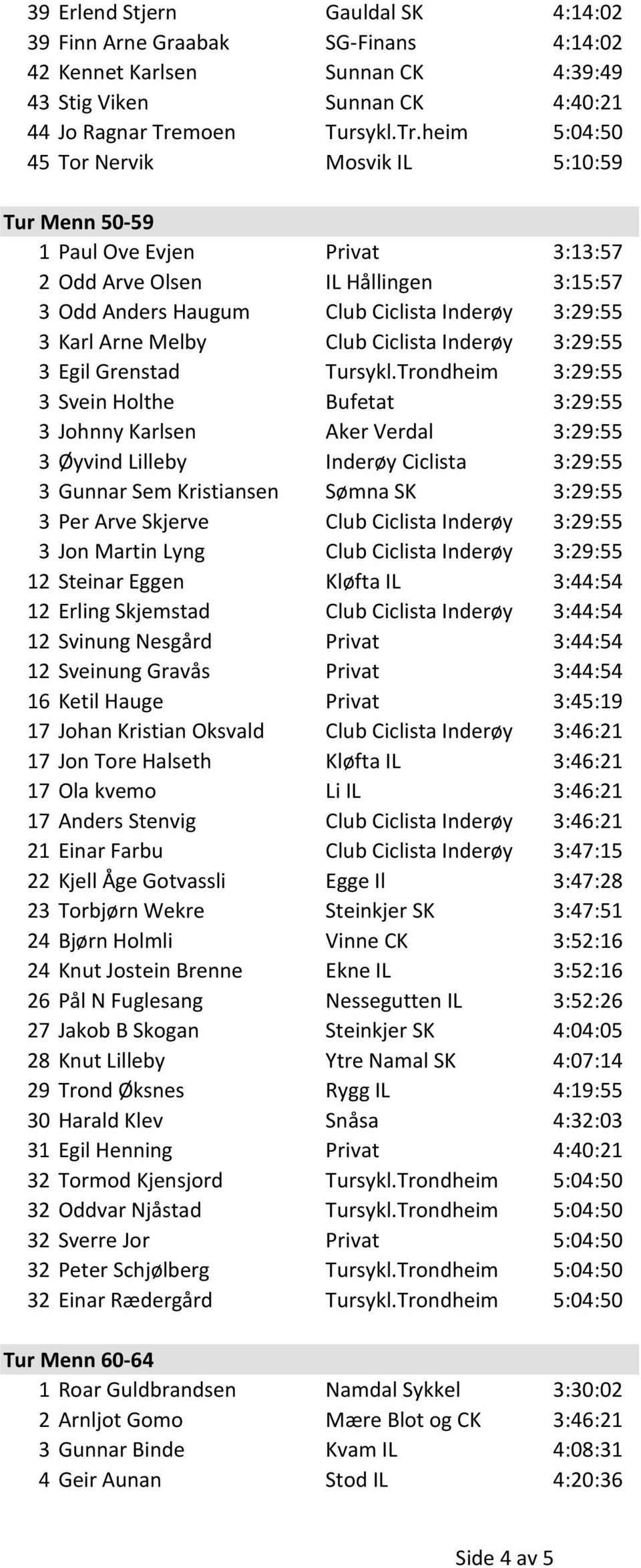 heim 5:04:50 45 Tor Nervik Mosvik IL 5:10:59 Tur Menn 50-59 1 Paul Ove Evjen Privat 3:13:57 2 Odd Arve Olsen IL Hållingen 3:15:57 3 Odd Anders Haugum Club Ciclista Inderøy 3:29:55 3 Karl Arne Melby