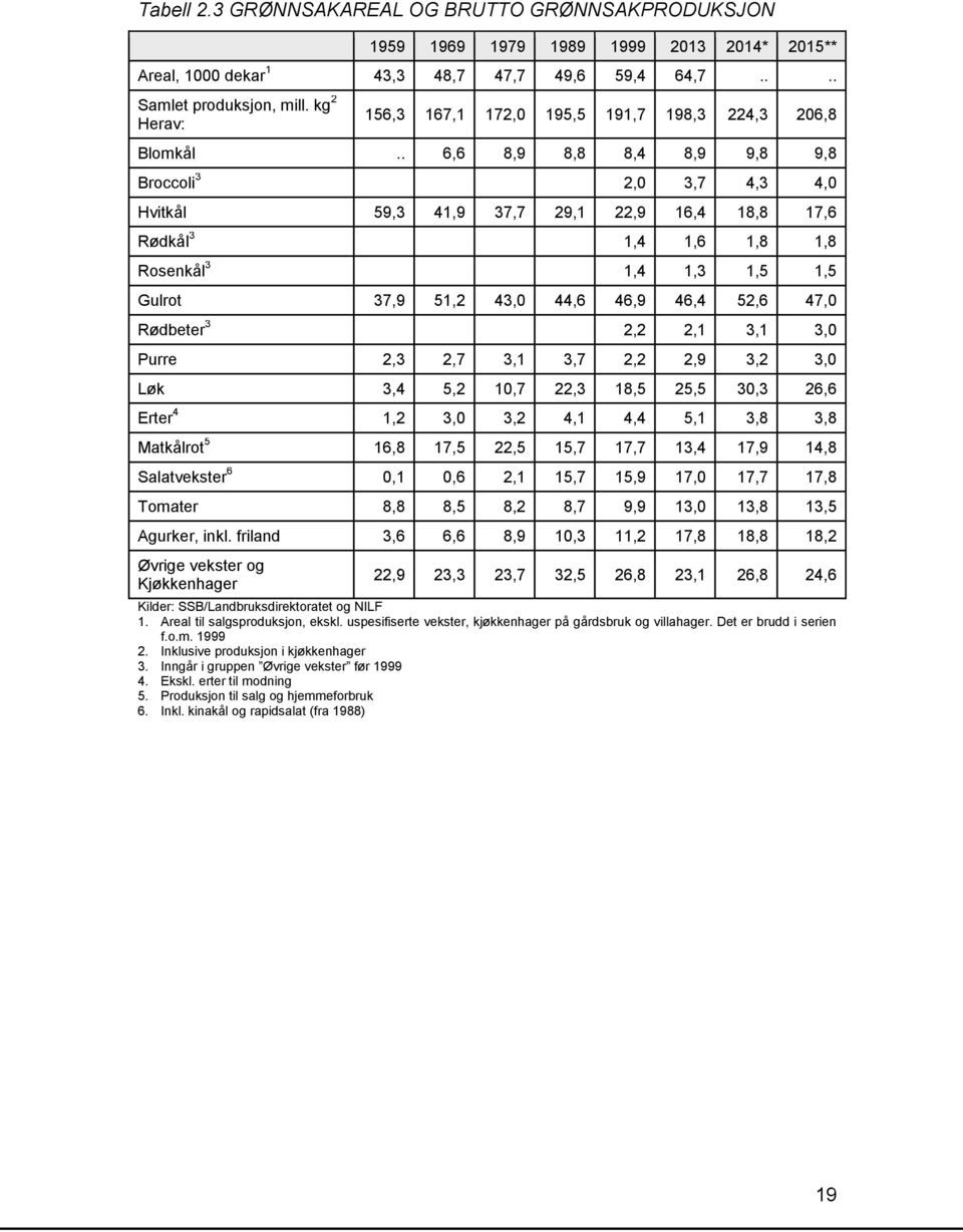 . 6,6 8,9 8,8 8,4 8,9 9,8 9,8 Broccoli 3 2,0 3,7 4,3 4,0 Hvitkål 59,3 41,9 37,7 29,1 22,9 16,4 18,8 17,6 Rødkål 3 1,4 1,6 1,8 1,8 Rosenkål 3 1,4 1,3 1,5 1,5 Gulrot 37,9 51,2 43,0 44,6 46,9 46,4 52,6