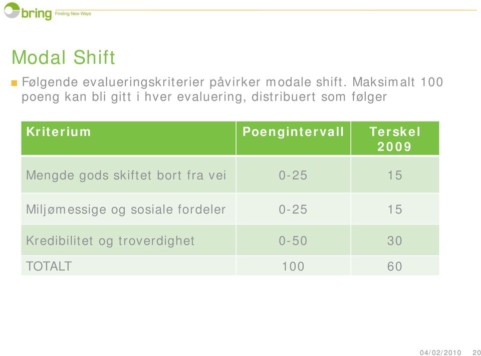 Kriterium Poengintervall Terskel 2009 Mengde gods skiftet bort fra vei 0-25 15