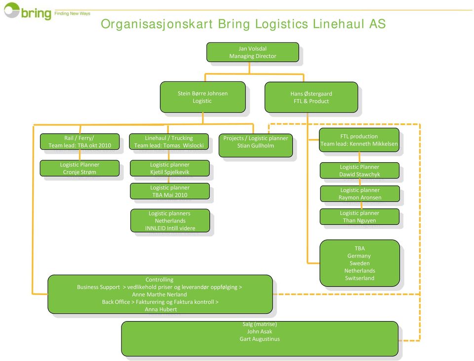 Dawid Stawchyk Logistic planner TBA Mai 2010 Logistic planner Raymon Aronsen Logistic planners Netherlands INNLEID Intill videre Logistic planner Than Nguyen Controlling Business Support >