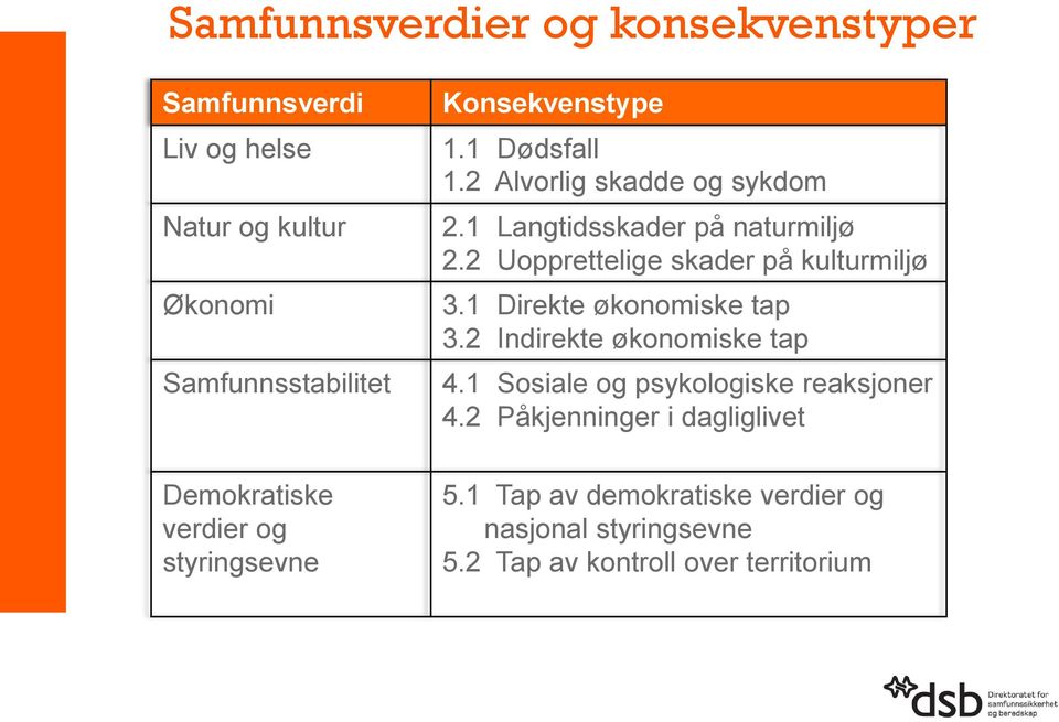 2 Uopprettelige skader på kulturmiljø 3.1 Direkte økonomiske tap 3.2 Indirekte økonomiske tap 4.