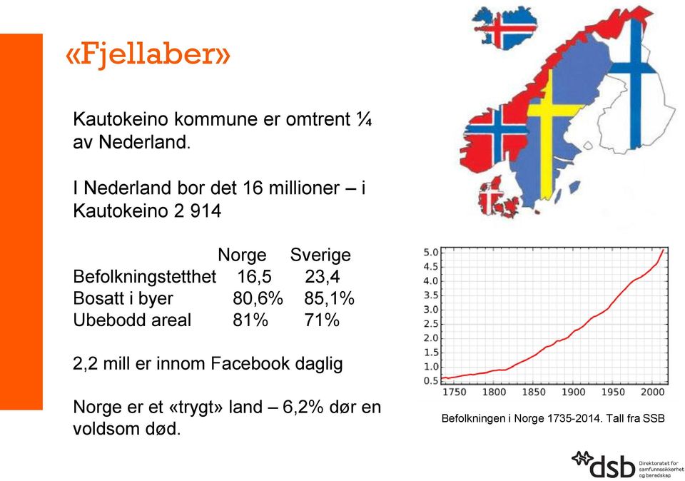 Befolkningstetthet 16,5 23,4 Bosatt i byer 80,6% 85,1% Ubebodd areal 81% 71% 2,2