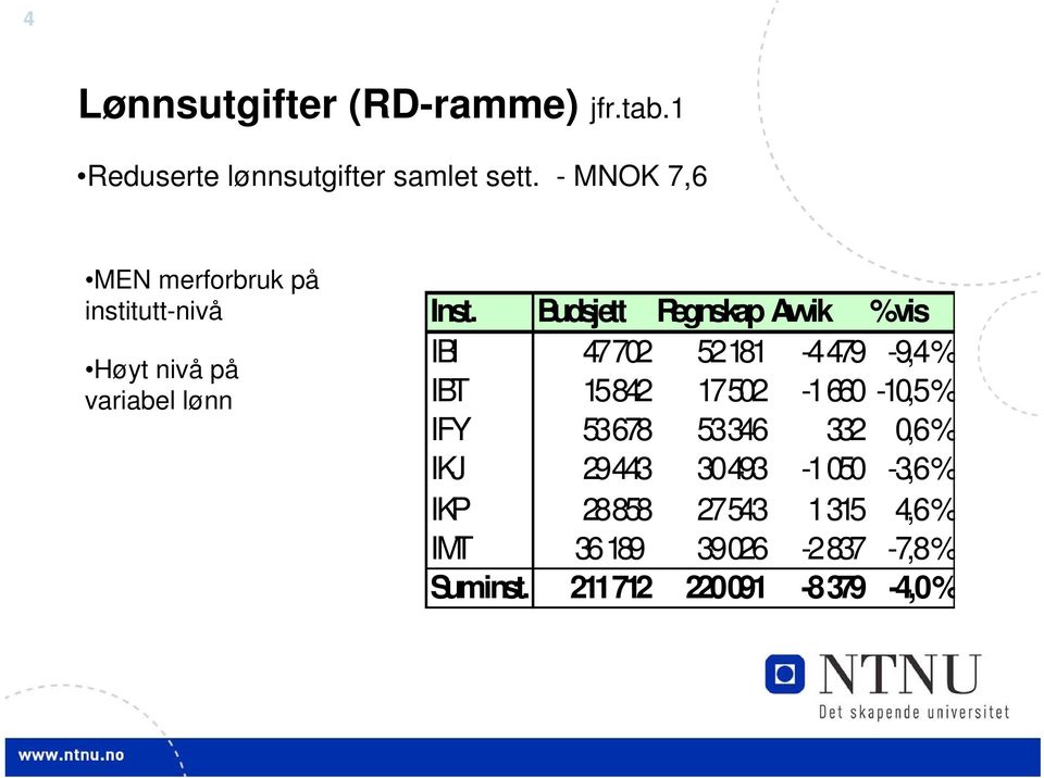 Budsjett Regnskap Avvik %vis IBI 47702 52 181-4 479-9,4 % IBT 15842 17 502-1 660-10,5 % IFY