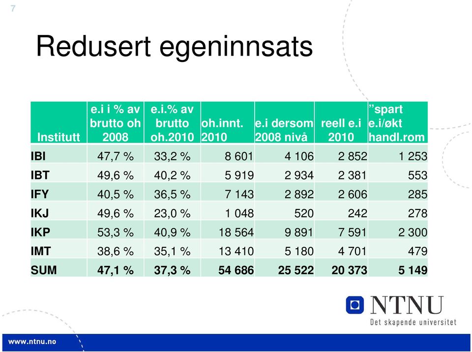 rom IBI 47,7 % 33,2 % 8 601 4 106 2 852 1 253 IBT 49,6 % 40,2 % 5 919 2 934 2 381 553 IFY 40,5 % 36,5 % 7 143