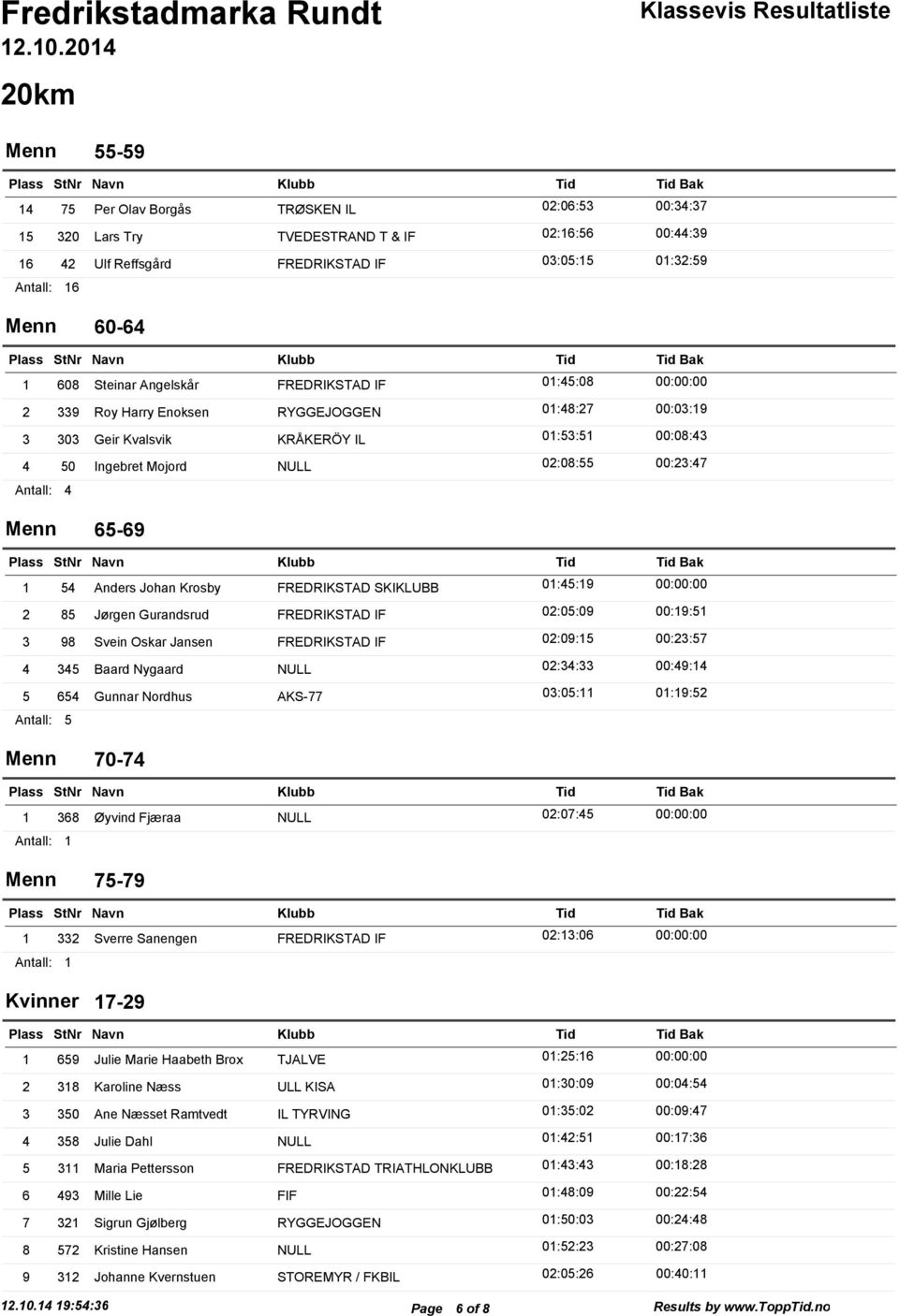 4 Menn 65-69 Bak 1 54 Anders Johan Krosby FREDRIKSTAD SKIKLUBB 01:45:19 00:00:00 2 85 Jørgen Gurandsrud FREDRIKSTAD IF 02:05:09 00:19:51 3 98 Svein Oskar Jansen FREDRIKSTAD IF 02:09:15 00:23:57 4 345