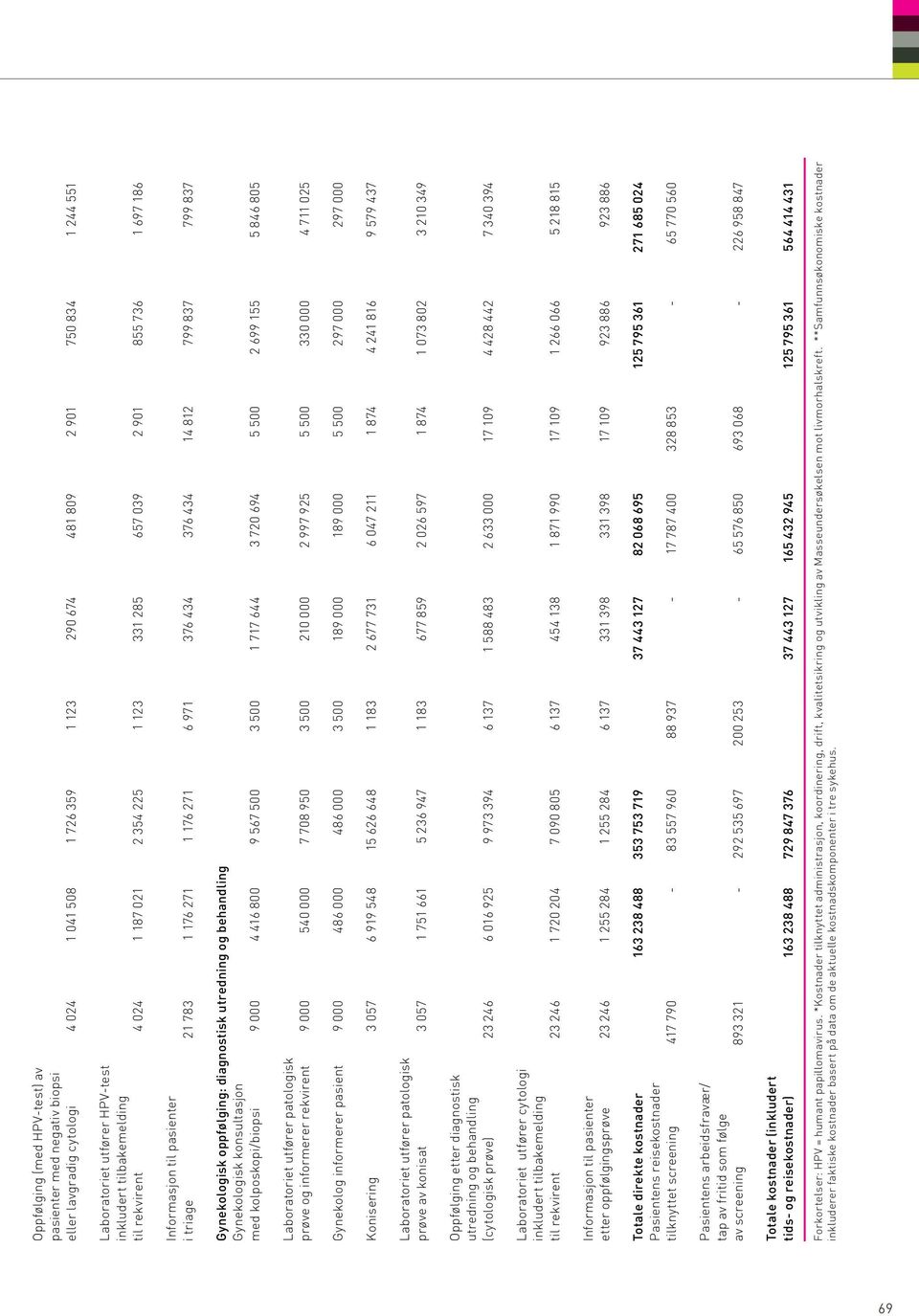 799 837 Gynekologisk oppfølging: diagnostisk utredning og behandling Gynekologisk konsultasjon med kolposkopi/biopsi 9 000 4 416 800 9 567 500 3 500 1 717 644 3 720 694 5 500 2 699 155 5 846 805