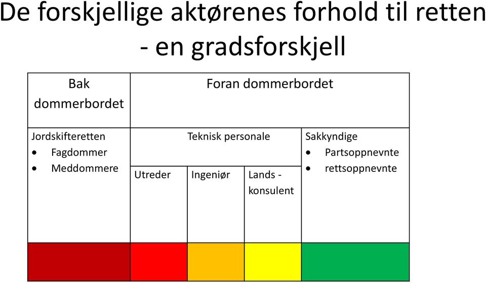 Jordskifteretten Fagdommer Meddommere Teknisk personale