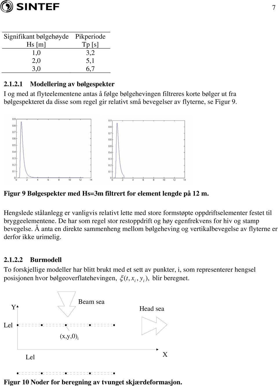 av flyterne, se Figur 9. Figur 9 Bølgespekter med Hs=3m filtrert for element lengde på 12 m.