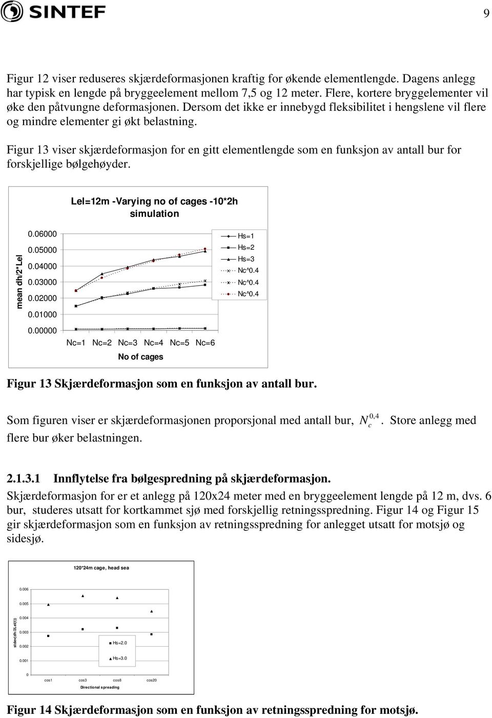 Figur 13 viser skjærdeformasjon for en gitt elementlengde som en funksjon av antall bur for forskjellige bølgehøyder. Lel=12m -Varying no of cages -10*2h simulation mean dh/2*lel 0.06000 0.05000 0.