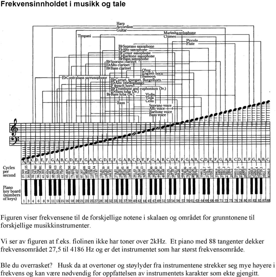 Et piano med 88 tangenter dekker frekvensområdet 27,5 til 4186 Hz og er det instrumentet som har størst frekvensområde.