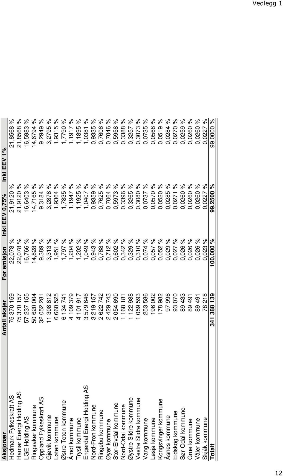 3,313 % 3,2878 % 3,2795 % Løten kommune 6 660 525 1,951 % 1,9364 % 1,9315 % Østre Toten kommune 6 134 741 1,797 % 1,7835 % 1,7790 % Åmot kommune 4 109 379 1,204 % 1,1947 % 1,1917 % Trysil kommune 4