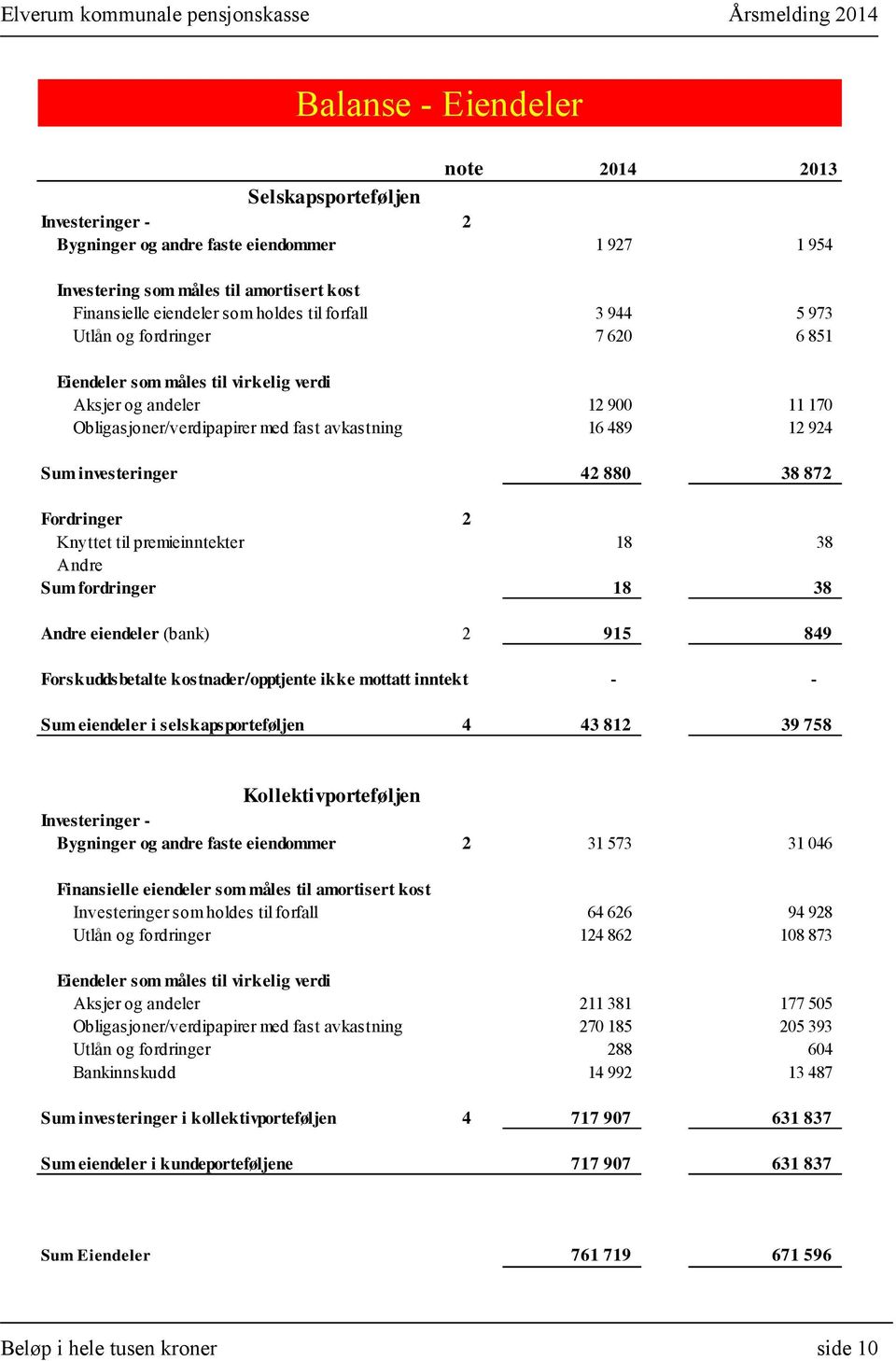 38 872 Fordringer 2 Knyttet til premieinntekter 18 38 Andre Sum fordringer 18 38 Andre eiendeler (bank) 2 915 849 Forskuddsbetalte kostnader/opptjente ikke mottatt inntekt - - Sum eiendeler i