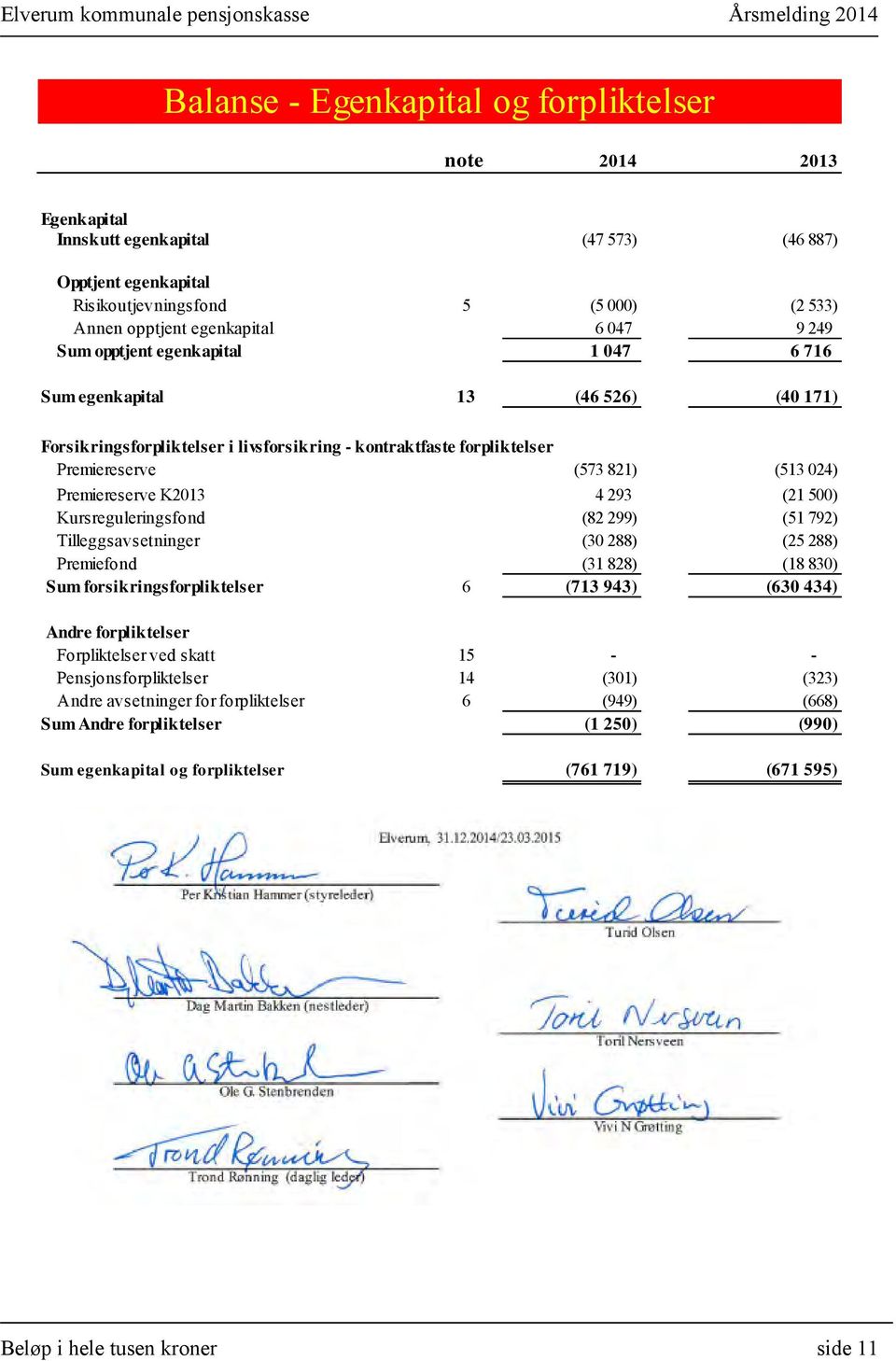 293 (21 500) Kursreguleringsfond (82 299) (51 792) Tilleggsavsetninger (30 288) (25 288) Premiefond (31 828) (18 830) Sum forsikringsforpliktelser 6 (713 943) (630 434) Andre forpliktelser