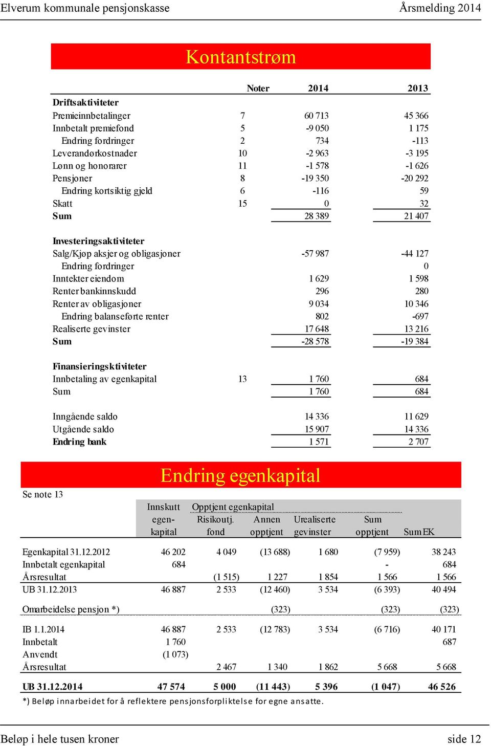 Inntekter eiendom 1 629 1 598 Renter bankinnskudd 296 280 Renter av obligasjoner 9 034 10 346 Endring balanseførte renter 802-697 Realiserte gevinster 17 648 13 216 Sum -28 578-19 384