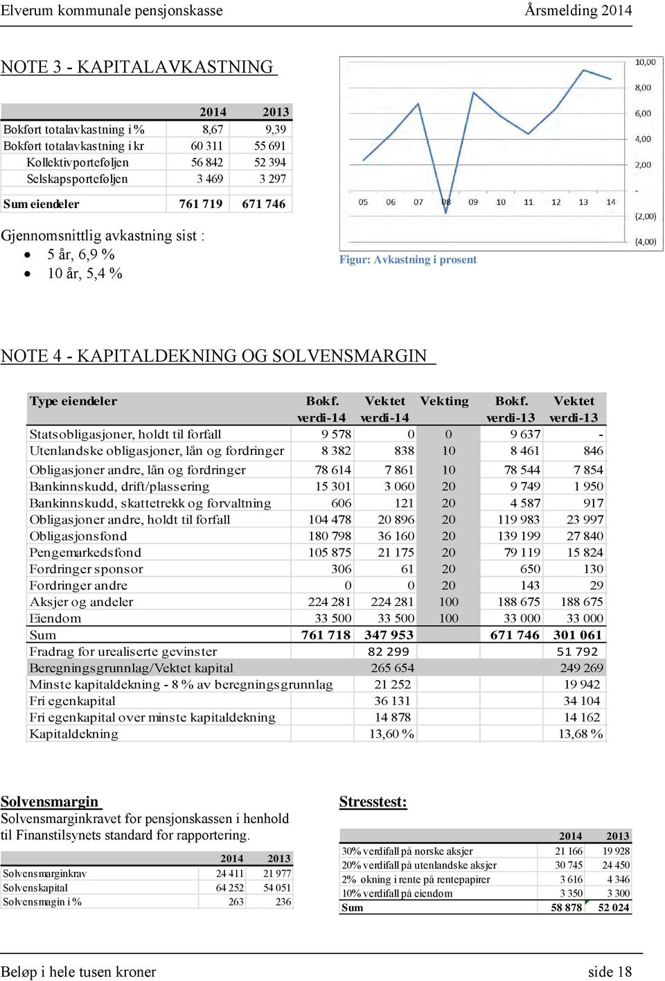 Vektet verdi-14 verdi-14 verdi-13 verdi-13 Statsobligasjoner, holdt til forfall 9 578 0 0 9 637 - Utenlandske obligasjoner, lån og fordringer 8 382 838 10 8 461 846 Obligasjoner andre, lån og