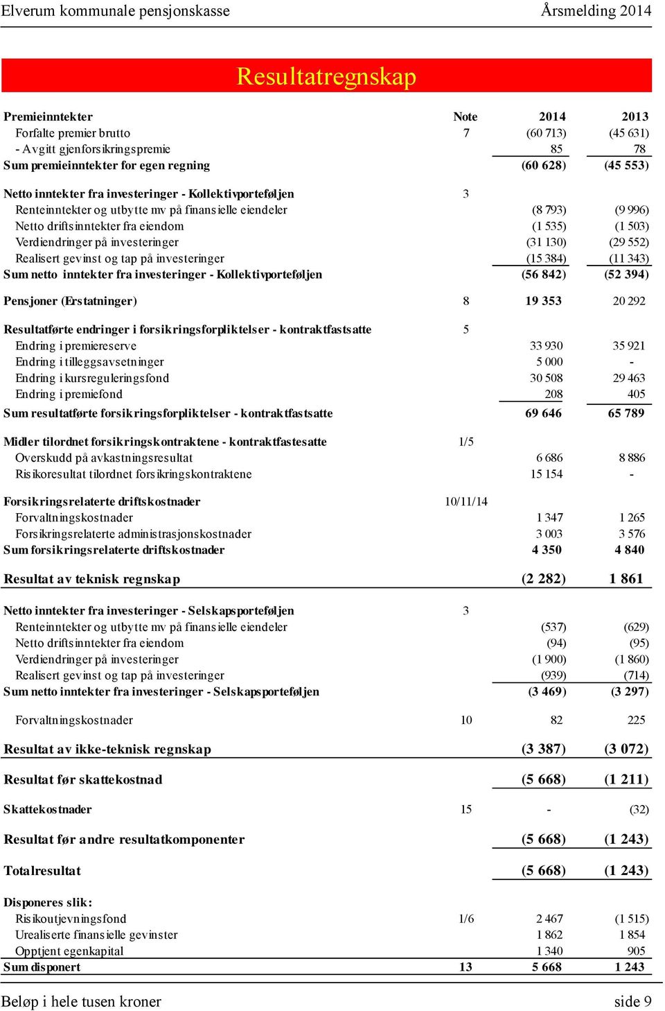 (29 552) Realisert gevinst og tap på investeringer (15 384) (11 343) Sum netto inntekter fra investeringer - Kollektivporteføljen (56 842) (52 394) Pensjoner (Erstatninger) 8 19 353 20 292