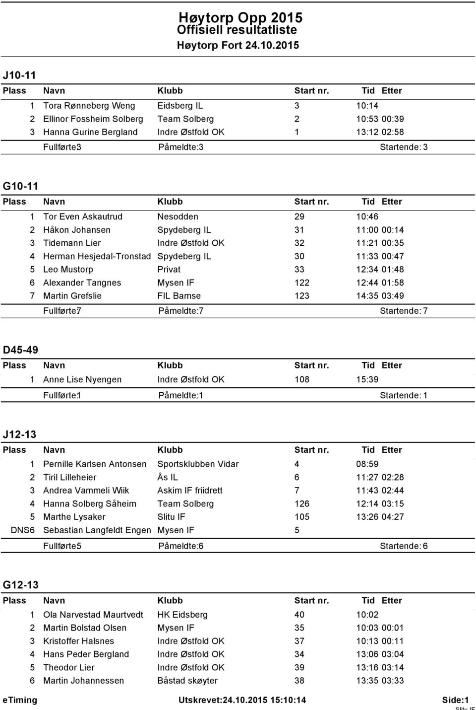 205 J0- Tora Rønneberg Weng Eidsberg IL 3 0:4 2 Ellinor Fossheim Solberg Team Solberg 2 0:53 00:39 3 Hanna Gurine Bergland Indre Østfold OK 3:2 02:58 Fullførte: 3 G0- Tor Even Askautrud Nesodden 29