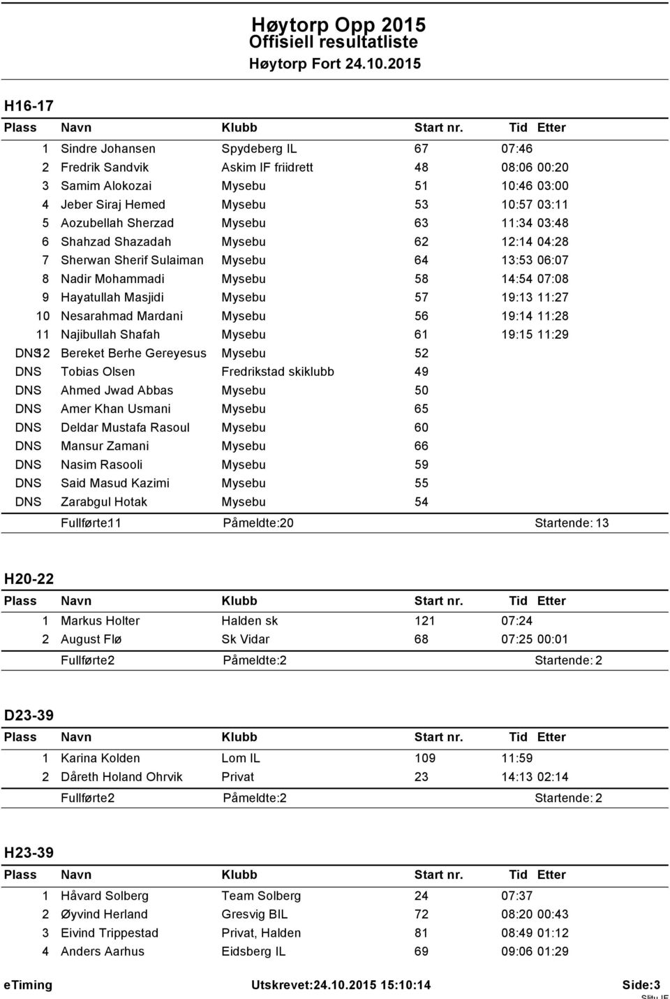 205 H6-7 Sindre Johansen Spydeberg IL 67 07:46 2 Fredrik Sandvik Askim IF friidrett 48 08:06 00:20 3 Samim Alokozai 5 0:46 03:00 4 Jeber Siraj Hemed 53 0:57 03: 5 Aozubellah Sherzad 63 :34 03:48 6