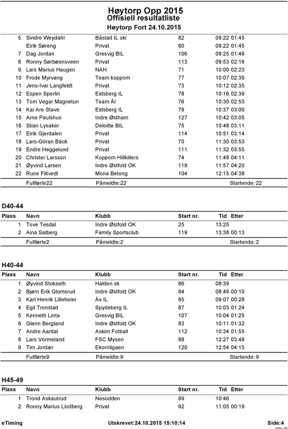 205 5 Sindre Weydahl Båstad IL ski 82 09:22 0:45 Eirik Søreng Privat 80 09:22 0:45 7 Dag Jordan Gresvig BIL 06 09:25 0:48 8 Ronny Sørbøensveen Privat 3 09:53 02:6 9 Lars Marius Haugen NAH 7 0:00