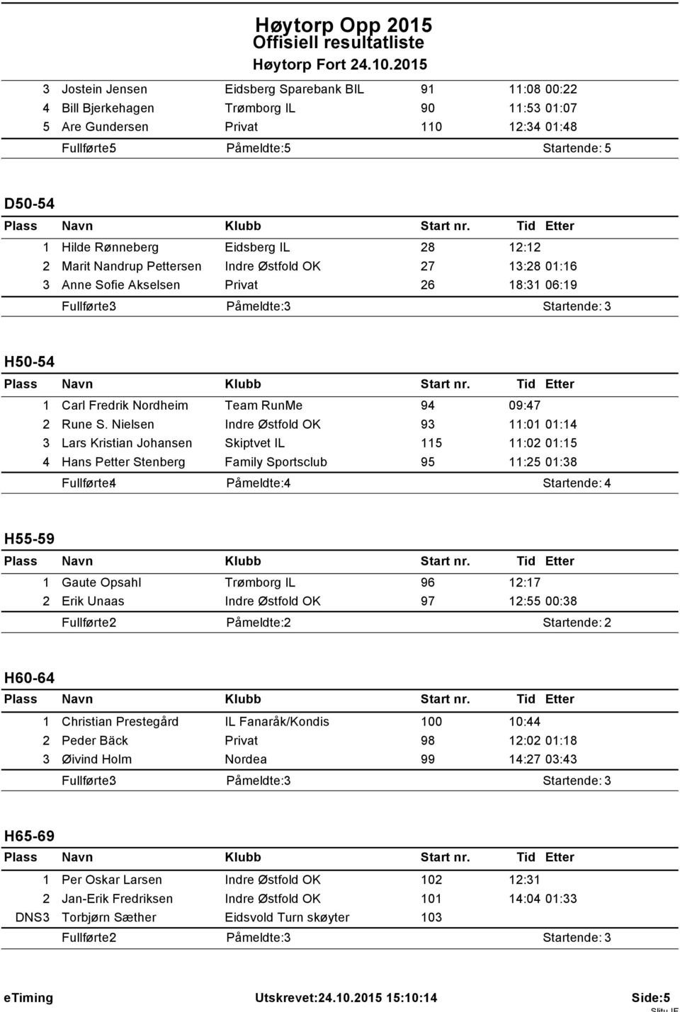 205 3 Jostein Jensen Eidsberg Sparebank BIL 9 :08 00:22 4 Bill Bjerkehagen Trømborg IL 90 :53 0:07 5 Are Gundersen Privat 0 2:34 0:48 Fullførte: 5 Påmeldte: 5 Startende: 5 D50-54 Hilde Rønneberg