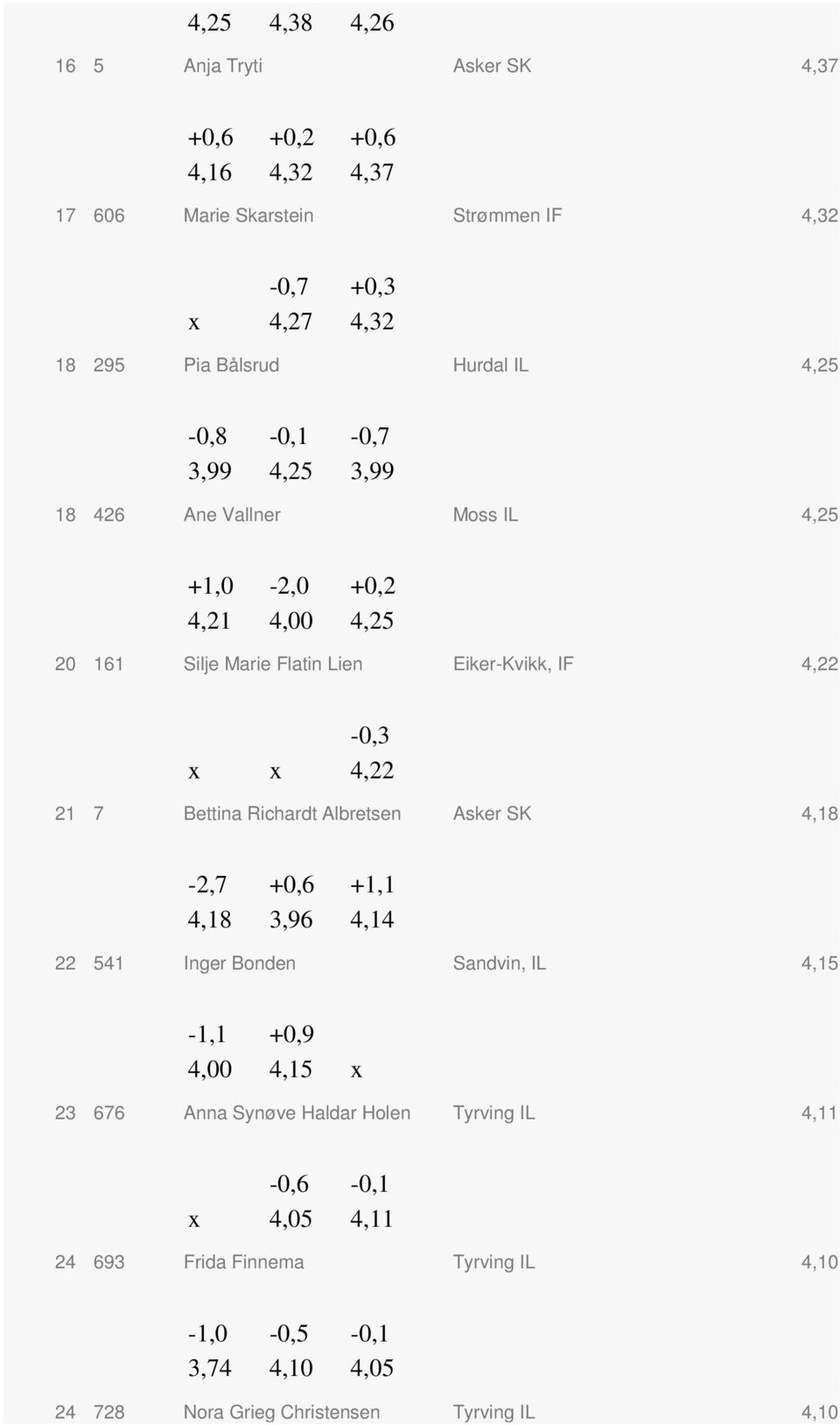 x x 4,22 21 7 Bettina Richardt Albretsen Asker SK 4,18-2,7 +0,6 +1,1 4,18 3,96 4,14 22 541 Inger Bnden Sandvin, IL 4,15-1,1 +0,9 4,00 4,15 x 23 676 Anna