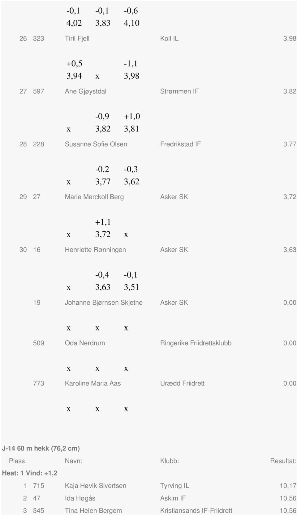 19 Jhanne Bjørnsen Skjetne Asker SK 0,00 x x x 509 Oda Nerdrum Ringerike Friidrettsklubb 0,00 x x x 773 Karline Maria Aas Urædd Friidrett 0,00 x x x J-14 60 m