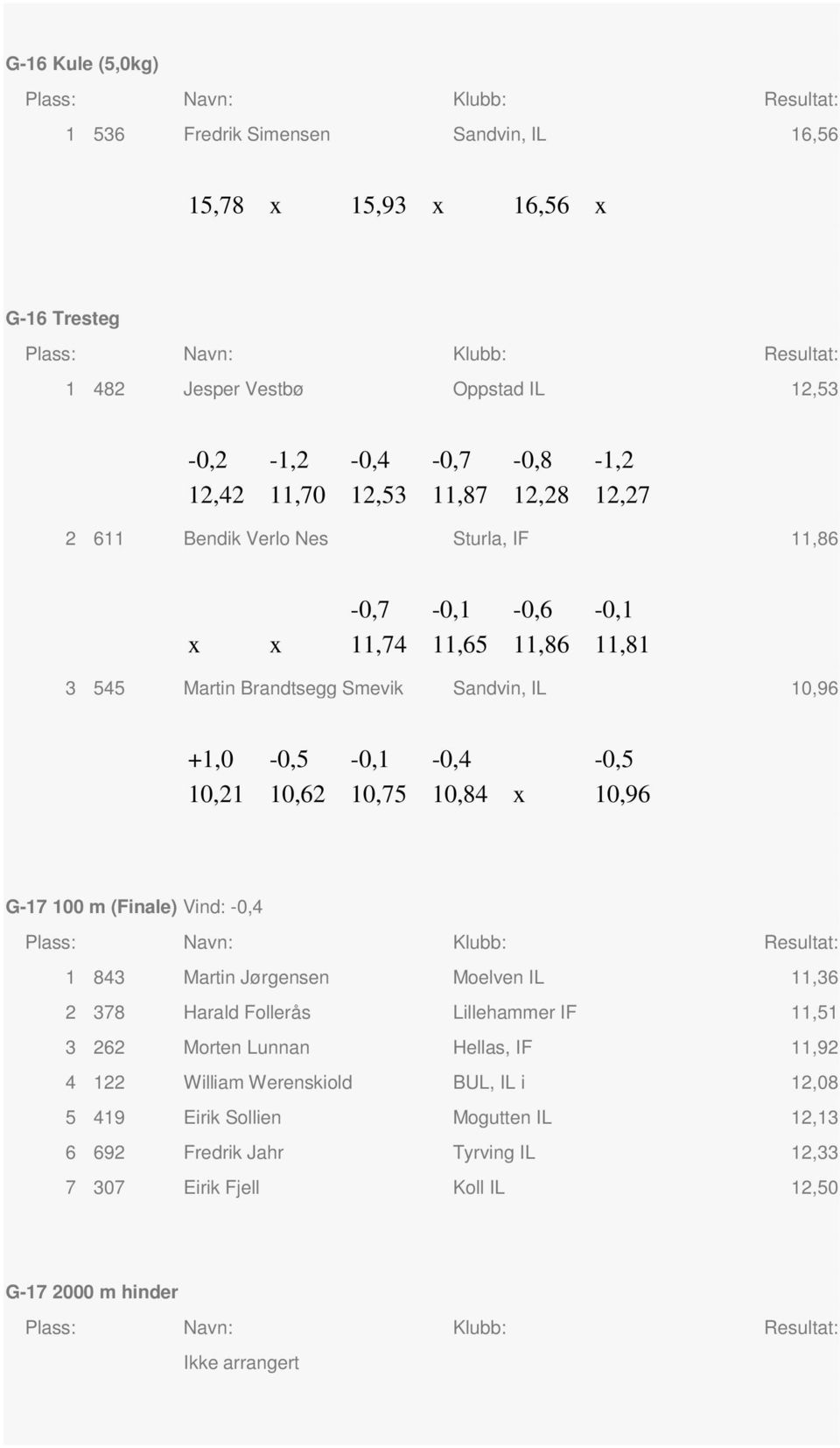 10,21 10,62 10,75 10,84 x 10,96 G-17 100 m (Finale) Vind: -0,4 1 843 Martin Jørgensen Melven IL 11,36 2 378 Harald Fllerås Lillehammer IF 11,51 3 262 Mrten Lunnan Hellas, IF