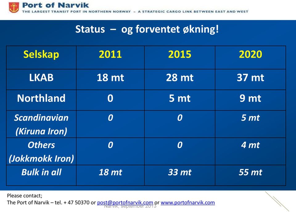 Scandinavian 0 0 5 mt (Kiruna Iron) Others 0 0 4 mt (Jokkmokk Iron) Bulk in all