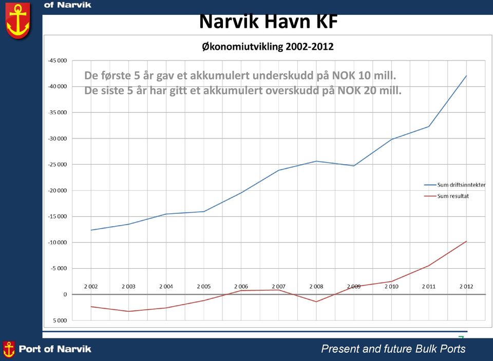 De siste 5 år har gitt et akkumulert