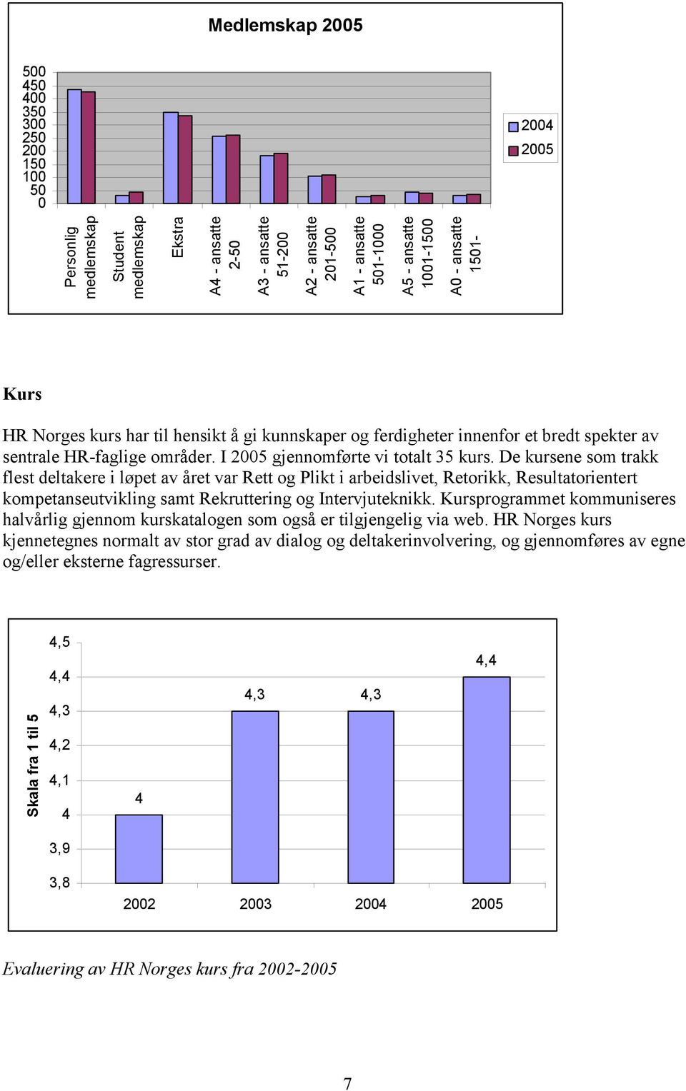 De kursene som trakk flest deltakere i løpet av året var Rett og Plikt i arbeidslivet, Retorikk, Resultatorientert kompetanseutvikling samt Rekruttering og Intervjuteknikk.