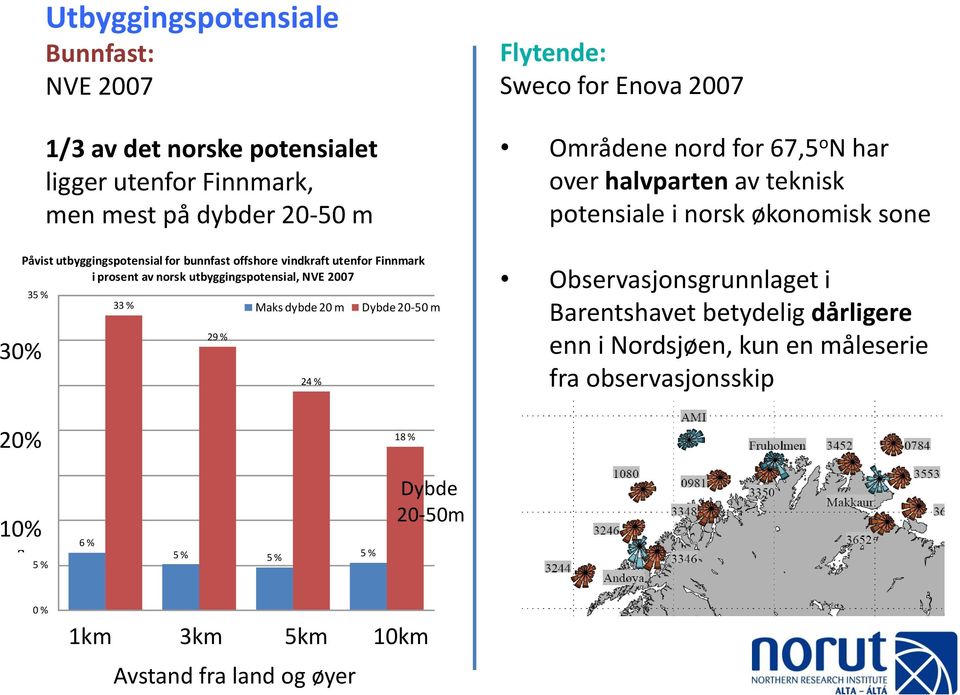 for bunnfast offshore vindkraft utenfor Finnmark i prosent av norsk utbyggingspotensial, NVE 2007 5 % 6 % 33 % 29 % 5 % 5 % Maks dybde 20 m 24 % Dybde 20-50 m 5 % 18 % Dybde 20-50m