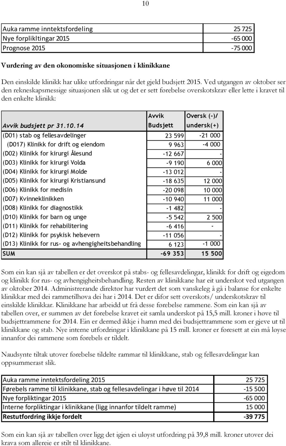 14 Avvik Budsjett Oversk (-)/ undersk(+) (D01) stab og fellesavdelinger 23 599-21 000 (D017) Klinikk for drift og eiendom 9 963-4 000 (D02) Klinikk for kirurgi Ålesund -12 667 - (D03) Klinikk for