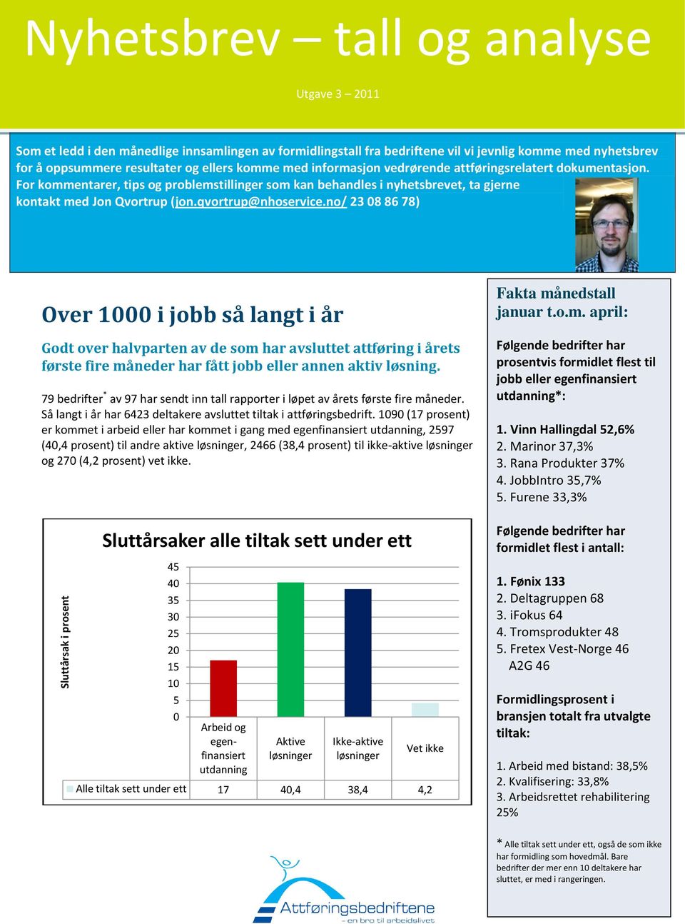 qvortrup@nhoservice.no/ 23 8 86 78) Over 1 i jobb så langt i år Godt over halvparten av de som har avsluttet attføring i årets første fire måneder har fått jobb eller annen aktiv løsning.