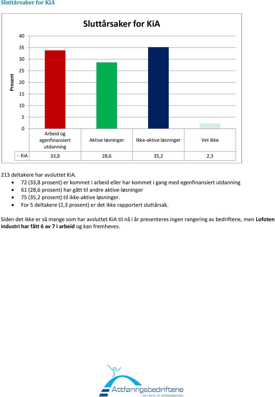 72 (33,8 prosent) er kommet i arbeid eller har kommet i gang med 61 (28,6 prosent) har gått til andre aktive- 7 (,2 prosent)