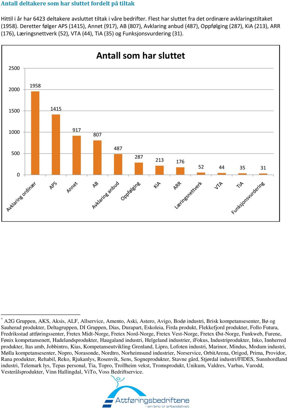 Antall som har sluttet 2 198 1 141 1 917 87 487 287 213 176 2 44 31 * A2G Gruppen, AKS, Aksis, ALF, Allservice, Amento, Aski, Astero, Avigo, Bodø industri, Brisk kompetansesenter, Bø og Sauherad