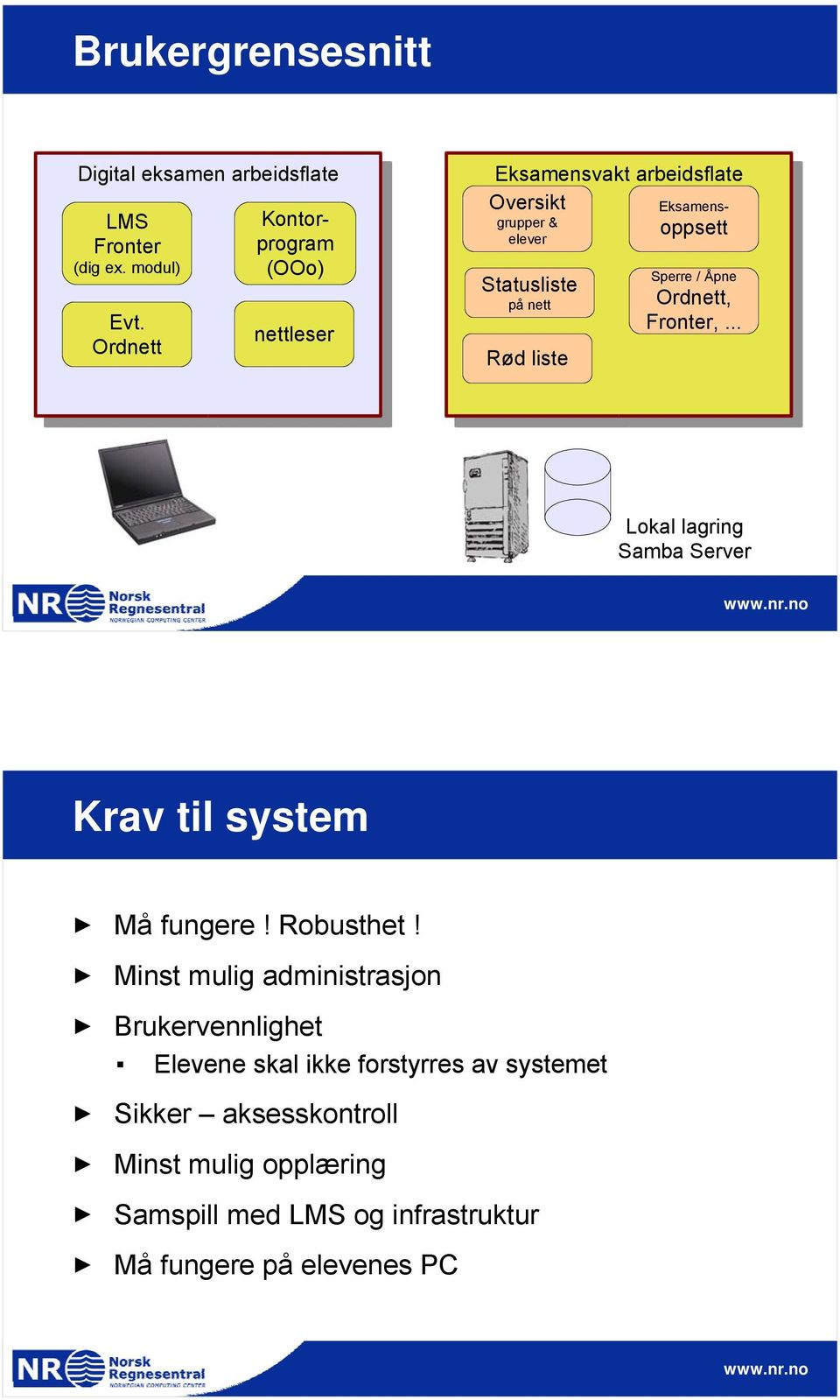 Eksamensoppsett Sperre / Åpne Ordnett, Fronter,... Lokal lagring Samba Server Krav til system Må fungere! Robusthet!