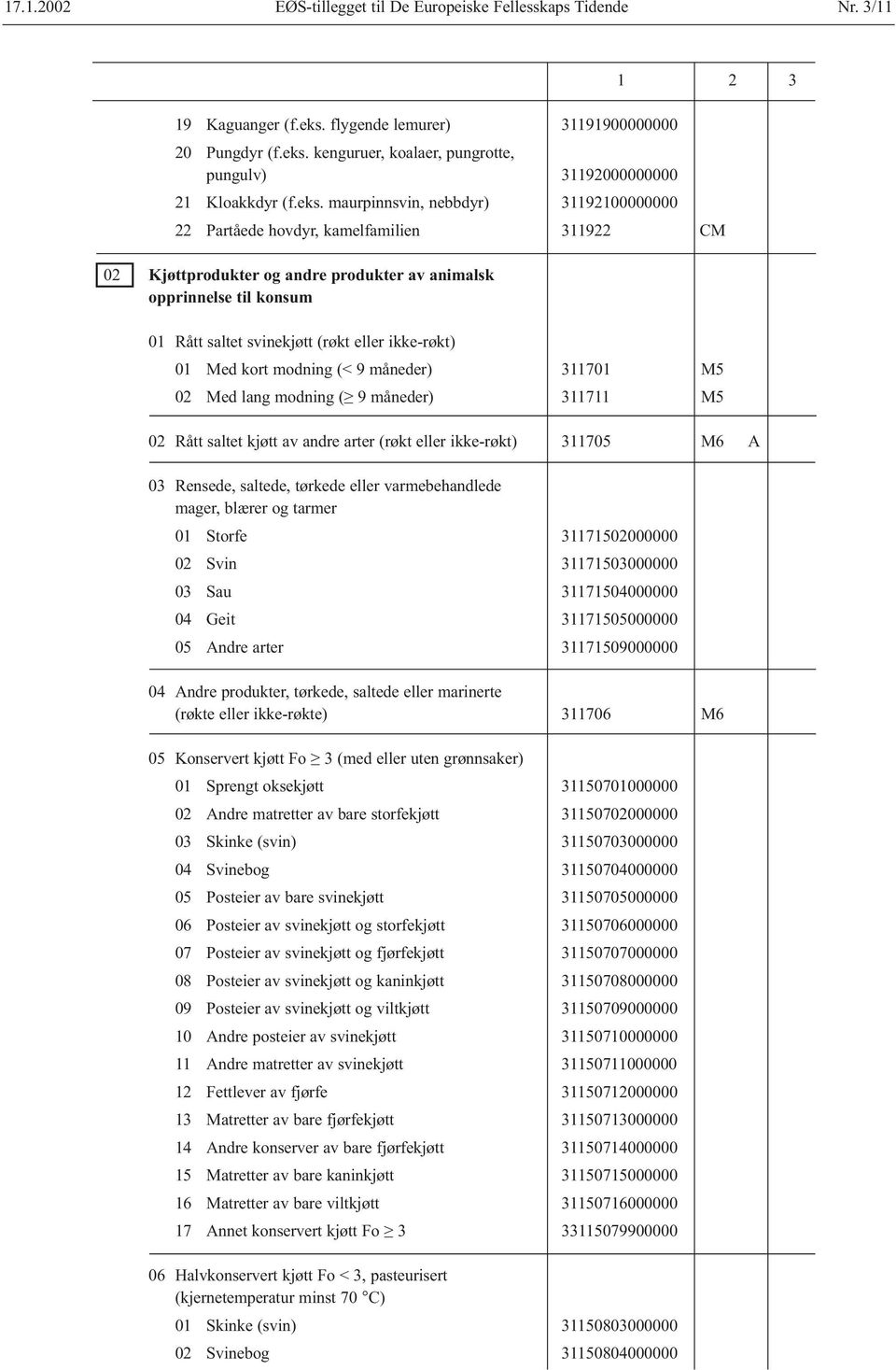 ikke-røkt) 01 Med kort modning (< 9 måneder) 311701 M5 02 Med lang modning ( 9 måneder) 311711 M5 02 Rått saltet kjøtt av andre arter (røkt eller ikke-røkt) 311705 M6 A 03 Rensede, saltede, tørkede