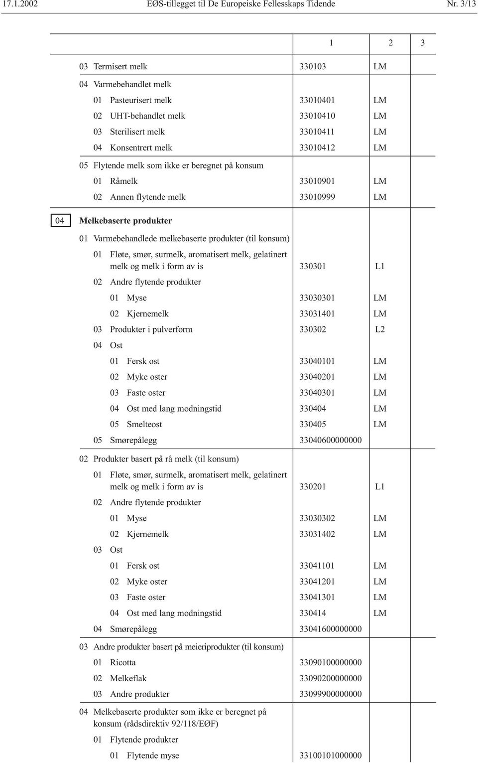 melk som ikke er beregnet på konsum 01 Råmelk 33010901 LM 02 Annen flytende melk 33010999 LM 04 Melkebaserte produkter 01 Varmebehandlede melkebaserte produkter (til konsum) 01 Fløte, smør, surmelk,