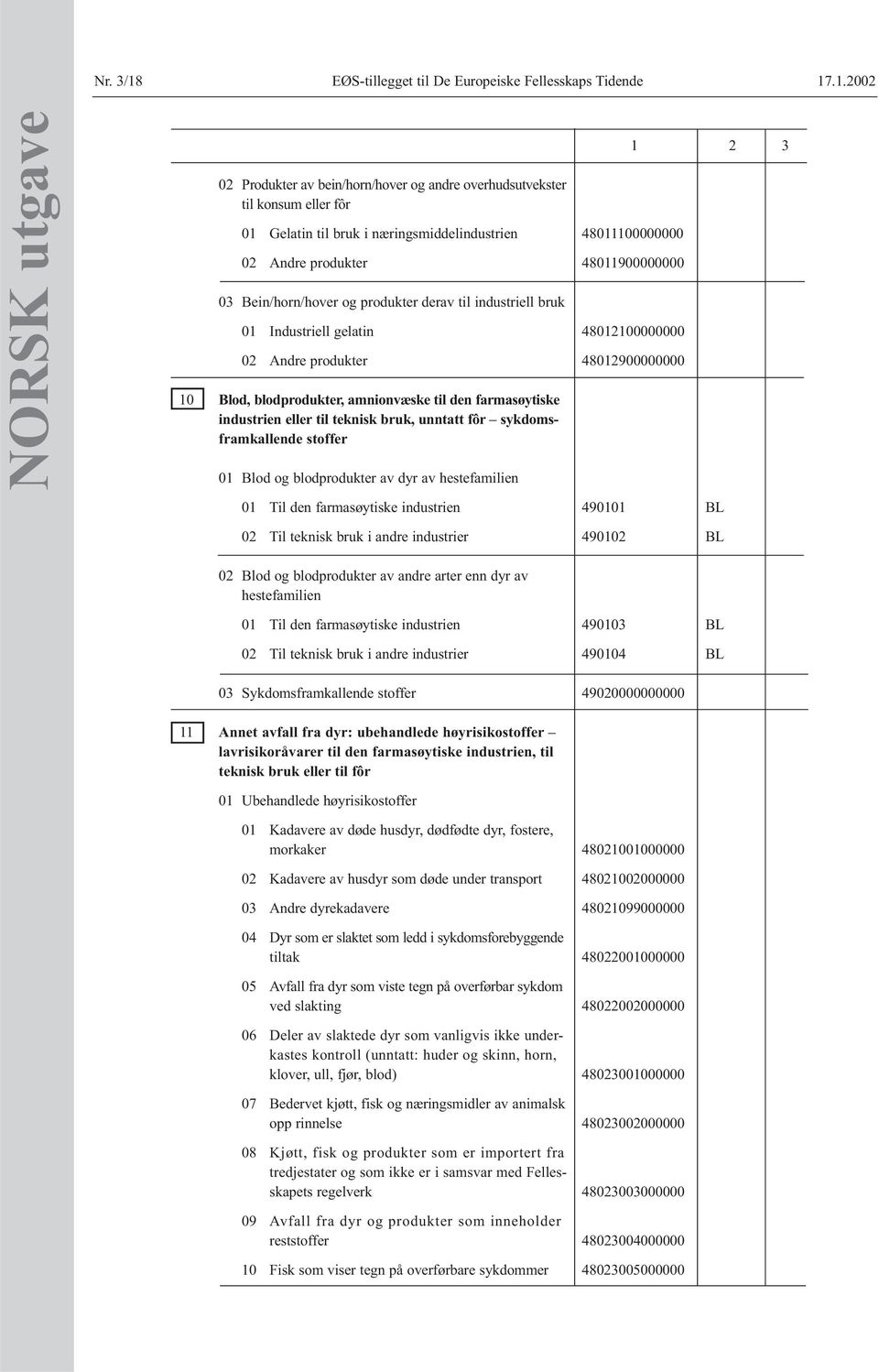 .1.2002 NORSK utgave 02 Produkter av bein/horn/hover og andre overhudsutvekster til konsum eller fôr 01 Gelatin til bruk i næringsmiddelindustrien 48011100000000 02 Andre produkter 48011900000000 03