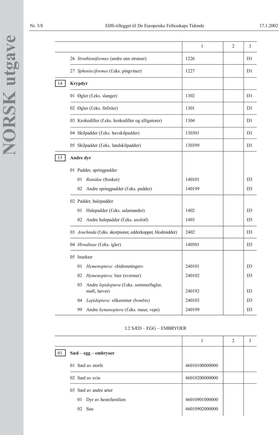 eks. landskilpadder) 130399 D1 15 Andre dyr 01 Padder, springpadder 01 Ranidae (frosker) 140101 D3 02 Andre springpadder (f.eks. padder) 140199 D3 02 Padder, halepadder 01 Halepadder (f.eks. salamander) 1402 D3 02 Andre halepadder (f.