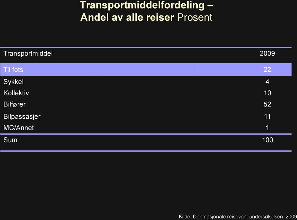 Kollektiv 10 Bilfører 52 Bilpassasjer 11 MC/Annet