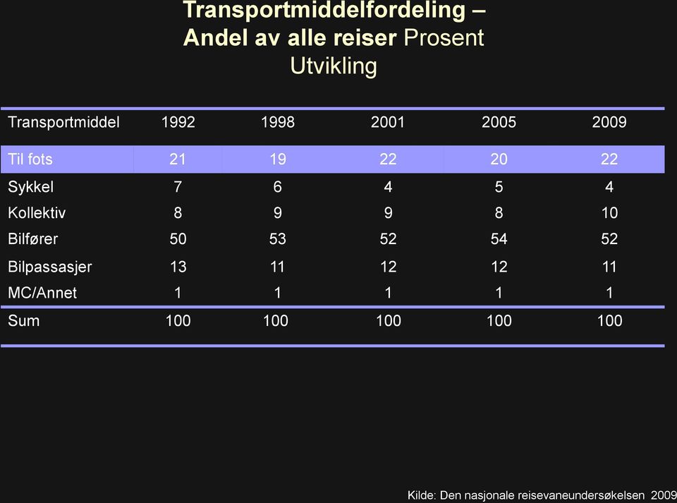 5 4 Kollektiv 8 9 9 8 10 Bilfører 50 53 52 54 52 Bilpassasjer 13 11 12 12 11
