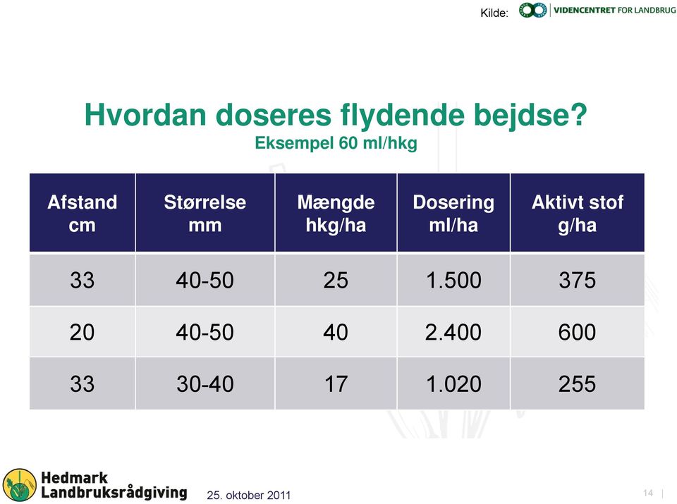 hkg/ha Dosering ml/ha Aktivt stof g/ha 33 40-50 25 1.