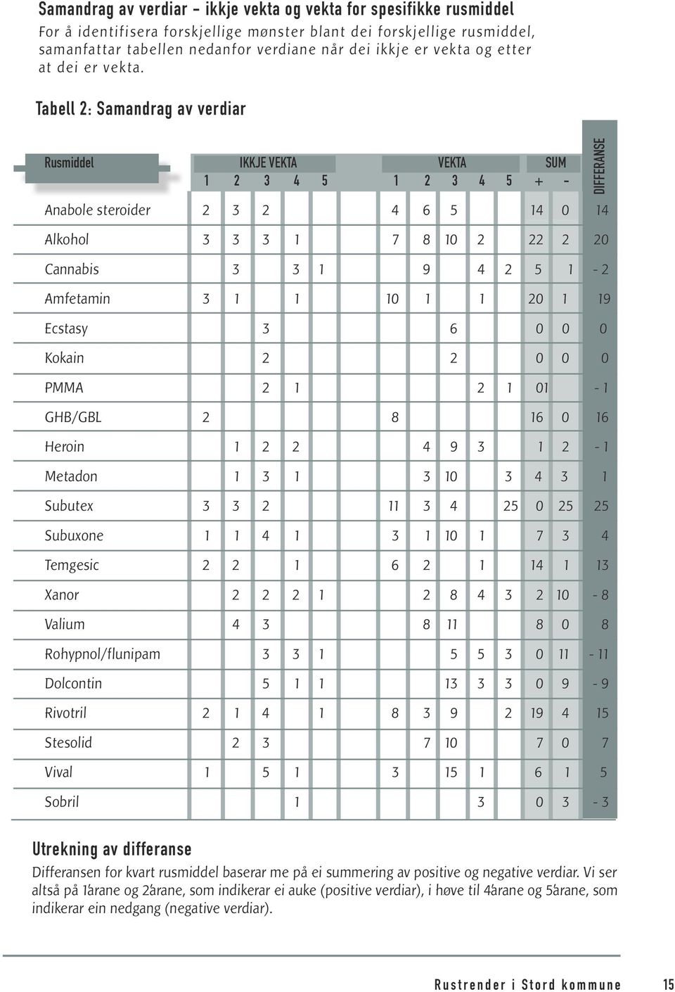 Tabell 2: Samandrag av verdiar Rusmiddel IKKJE VEKTA VEKTA SUM 1 2 3 4 5 1 2 3 4 5 + - Anabole steroider 2 3 2 4 6 5 14 0 14 DIFFERANSE Alkohol 3 3 3 1 7 8 10 2 22 2 20 Cannabis 3 3 1 9 4 2 5 1-2