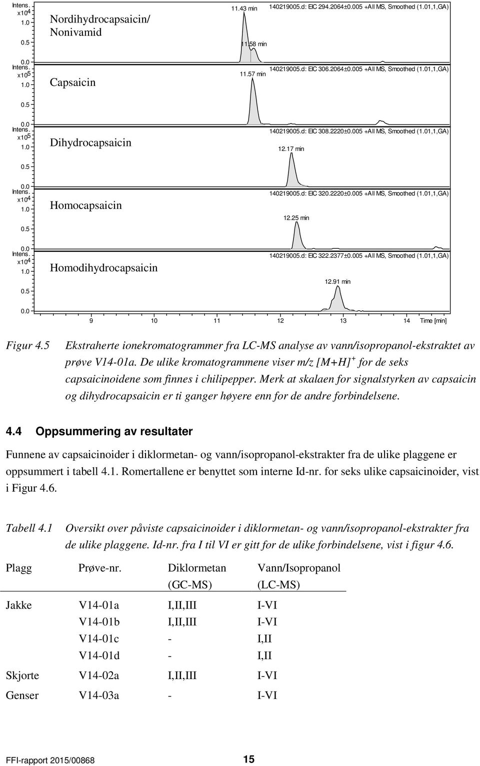 0 Intens. x10 4 1.0 0.5 Homodihydrocapsaicin 140219005.d: EIC 322.2377±0.005 +All MS, Smoothed (1.01,1,GA) 12.91 min 0.0 Figur 4.