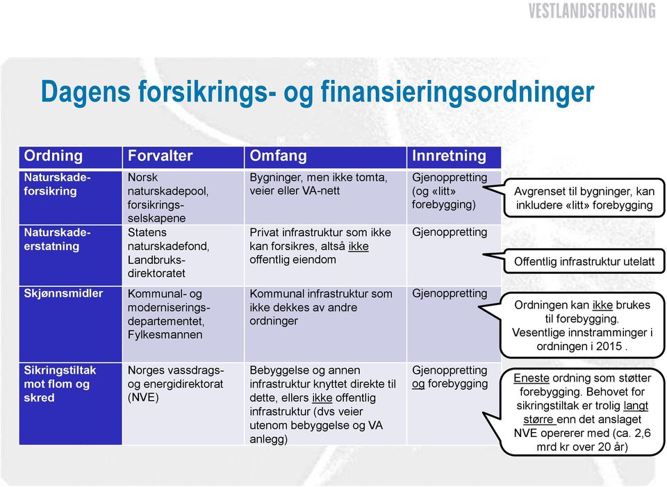 offentlig eiendom Kommunal infrastruktur som ikke dekkes av andre ordninger Gjenoppretting (og «litt» forebygging) Gjenoppretting Gjenoppretting Avgrenset til bygninger, kan inkludere «litt»