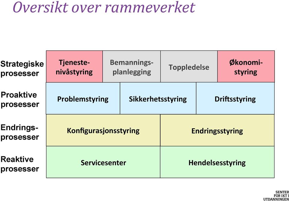 Problemstyring Sikkerhetsstyring DriBsstyring Endringsprosesser